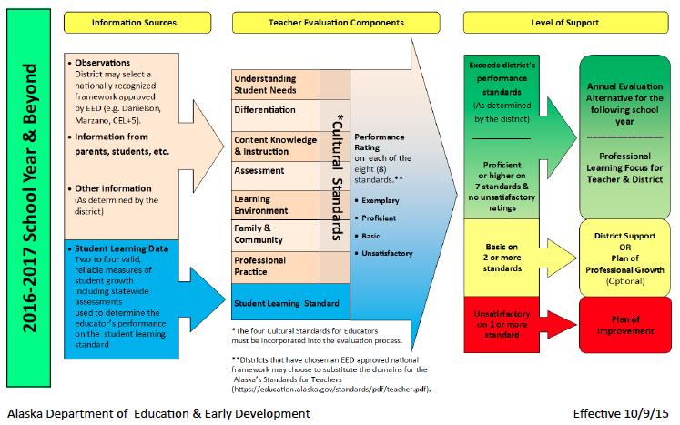 Alaska Educator Evaluation & Support (EES)