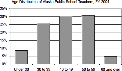 Age Distribution of Public School Teachers, FY 2004