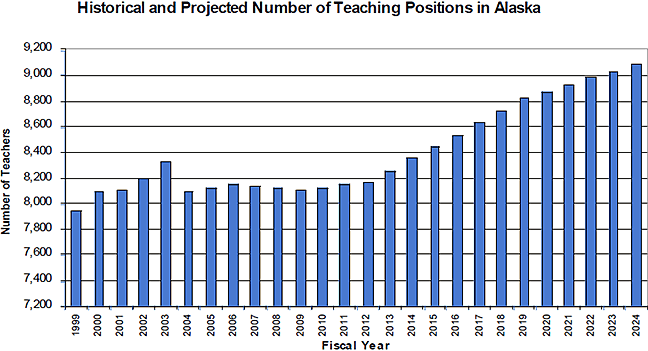 Historical and Projected Teaching Positions in
Alaska